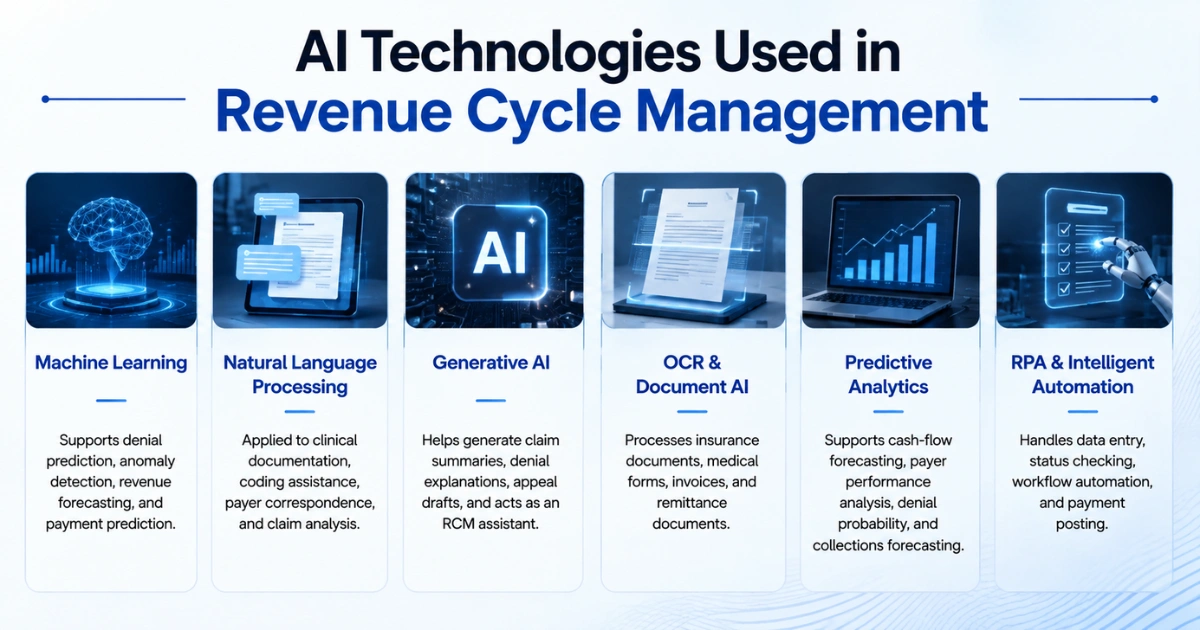 AI Technologies in Revenue Cycle Management