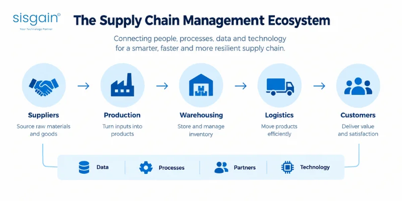 supplychain management ecosystem