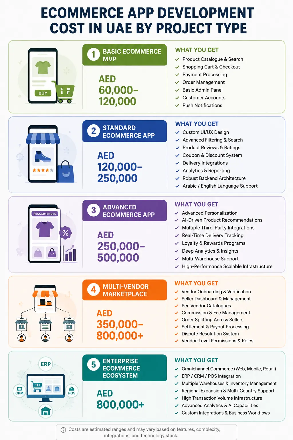 Ecommerce App Development Cost in UAE by Project Type