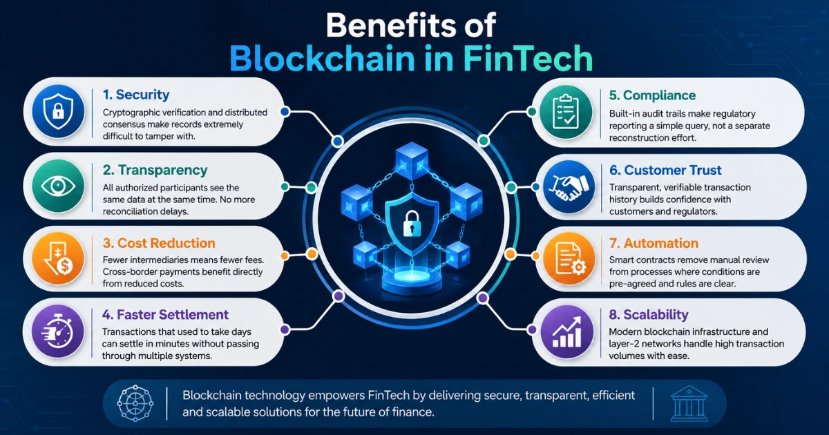 Benefits of blockchain in FinTech infographic overview