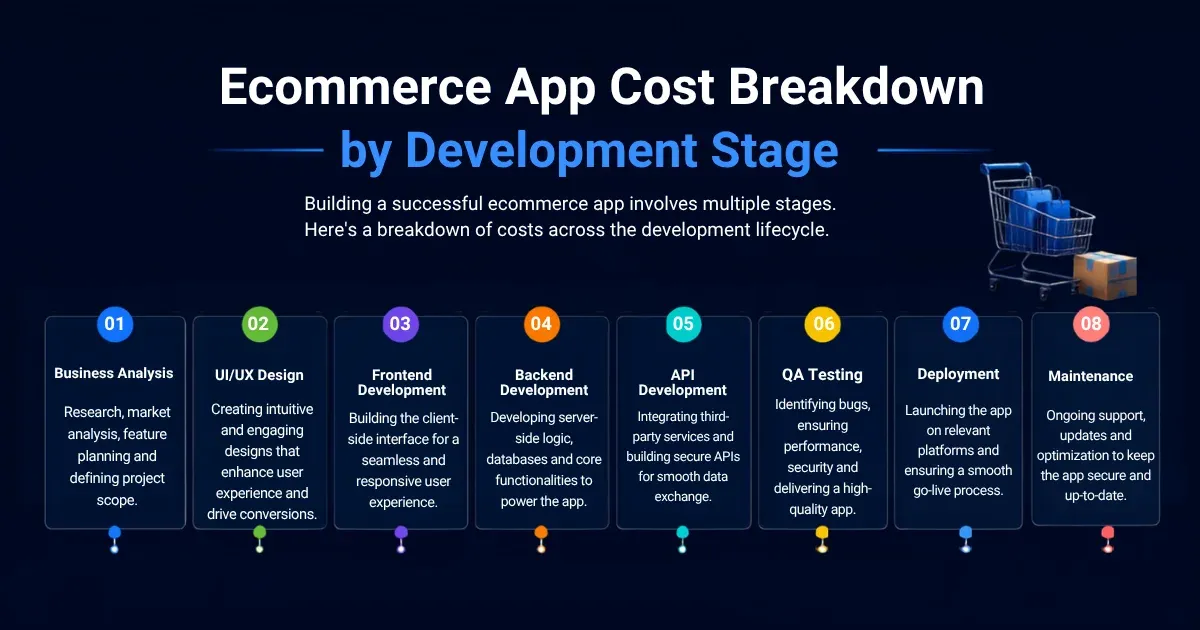 Infographic illustrating an ecommerce app cost breakdown by development stage, covering business analysis, UI/UX design, frontend and backend development, API integration, QA testing, deployment, and ongoing maintenance.