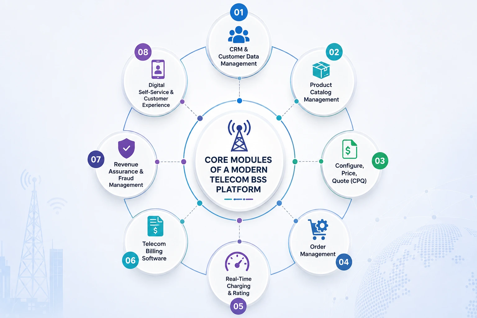 core modules of a modern telecom bss platform