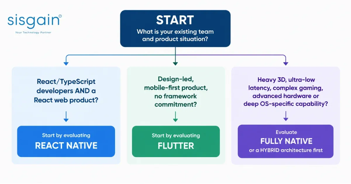 React Native vs Flutter decision guide infographic