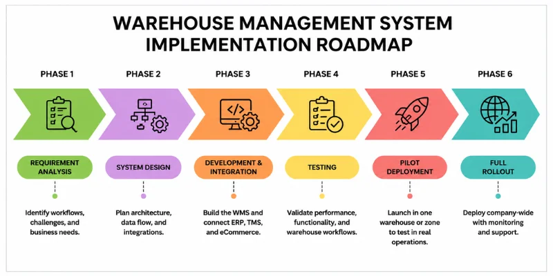 Warehouse management system implementation roadmap