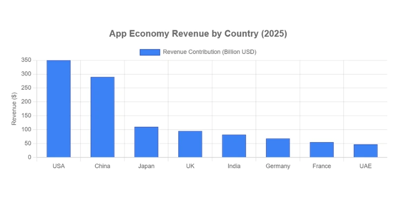 app economy revenue by country