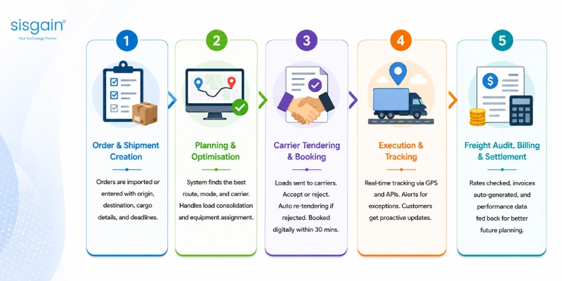 Transportation Management Software Works: Step by Step