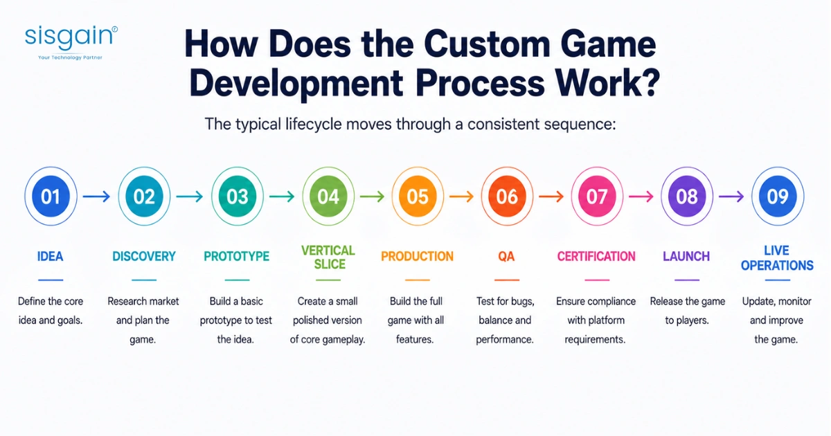 Custom game development process infographic