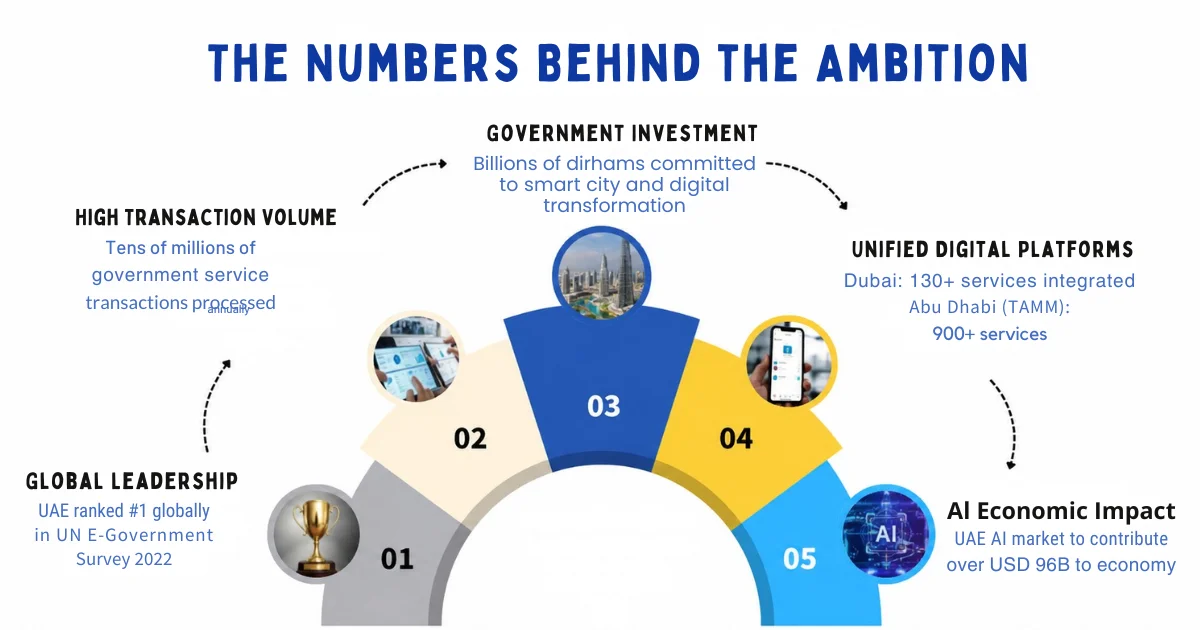 the numbers behind the ambition uae ai public services statistics