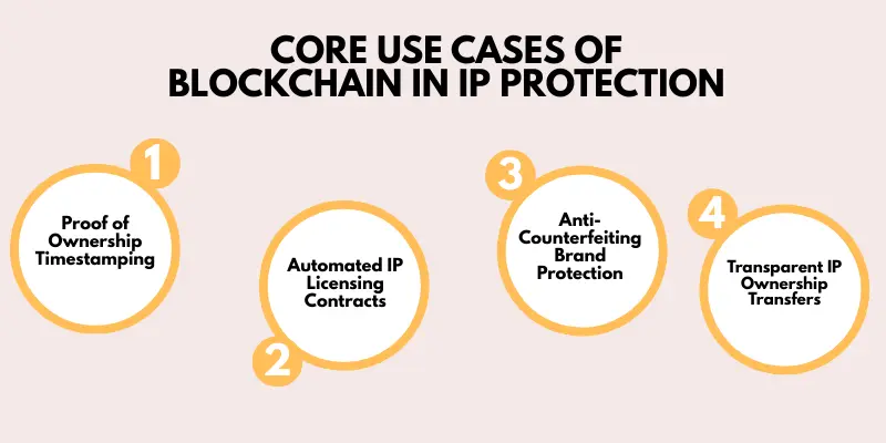 core uses cases of blockhain in ip protection