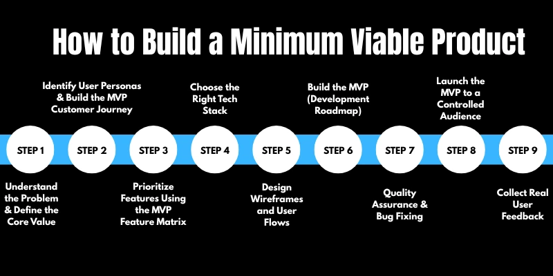 build an mvp step by step