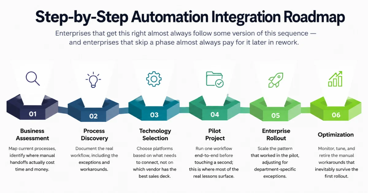 Step-by-step automation integration implementation roadmap