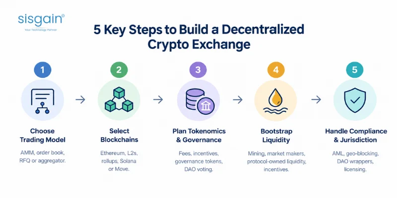 how to create decentralized cryptocurrency exchange