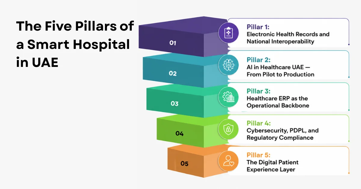 the five pillars of a smart hospital in the UAE