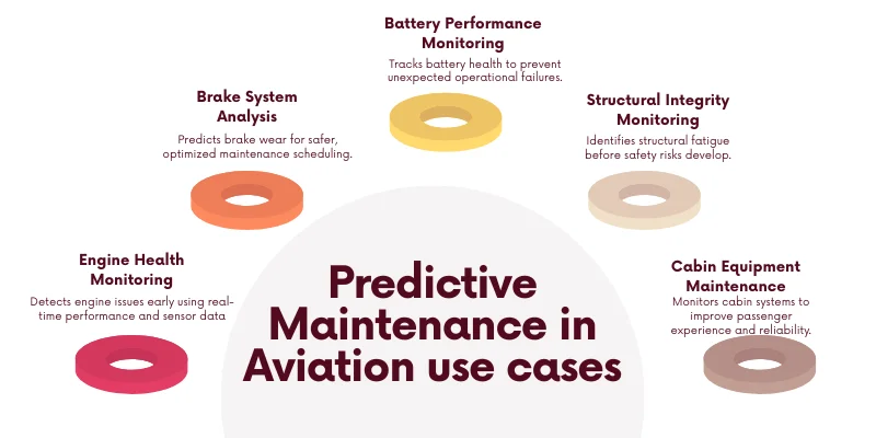 predictive maintenance in aviation use cases