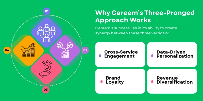 careem three pronged approach
