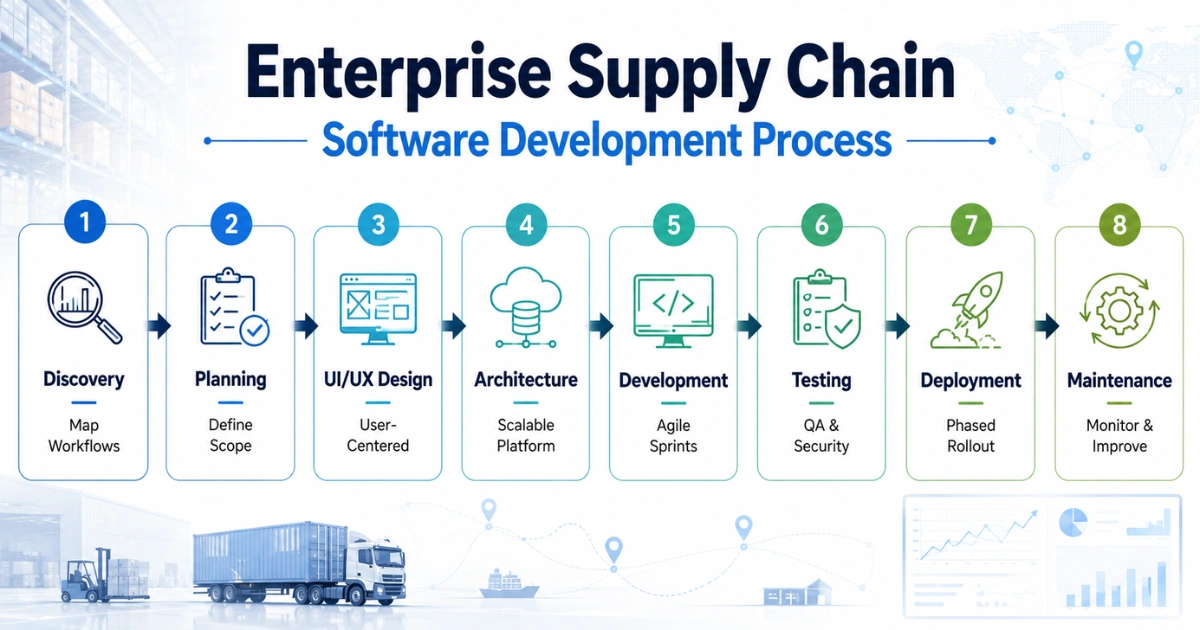 Enterprise supply chain software development process flow