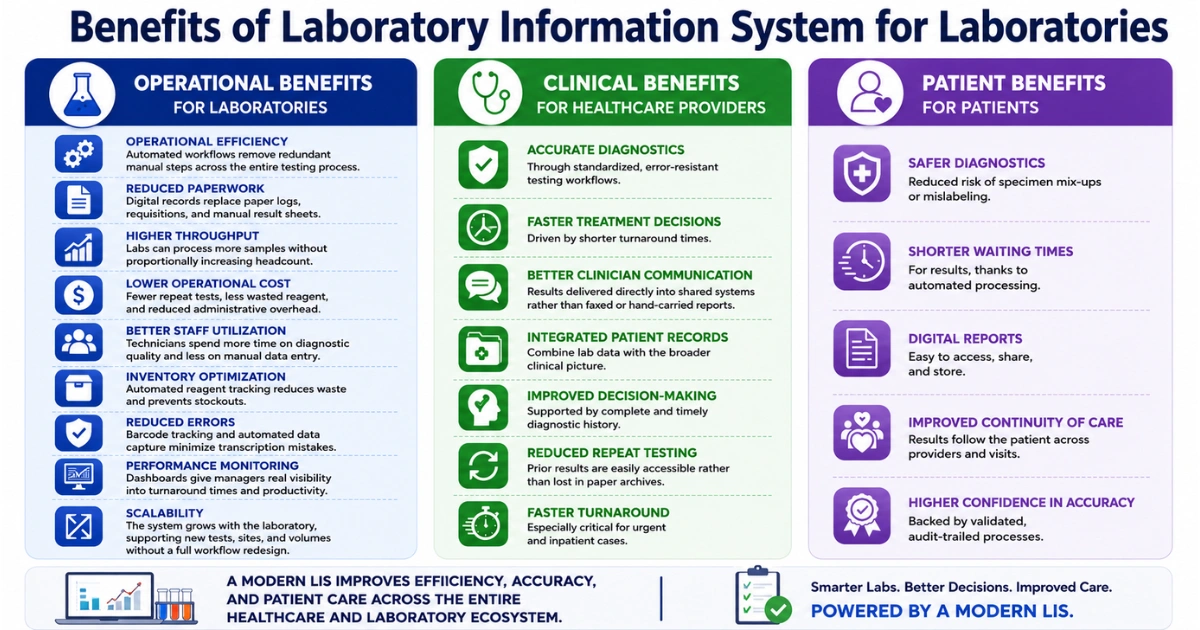 Benefits of Laboratory Information System for Laboratories