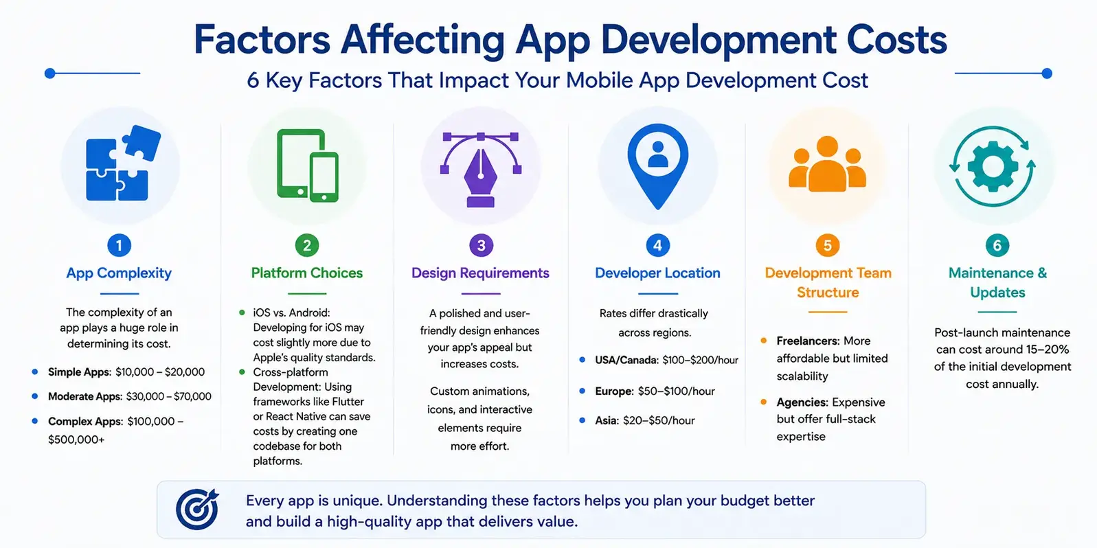 App Development Cost Factors