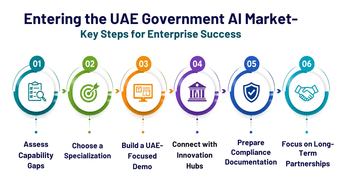 entering uae government ai market success steps infographic