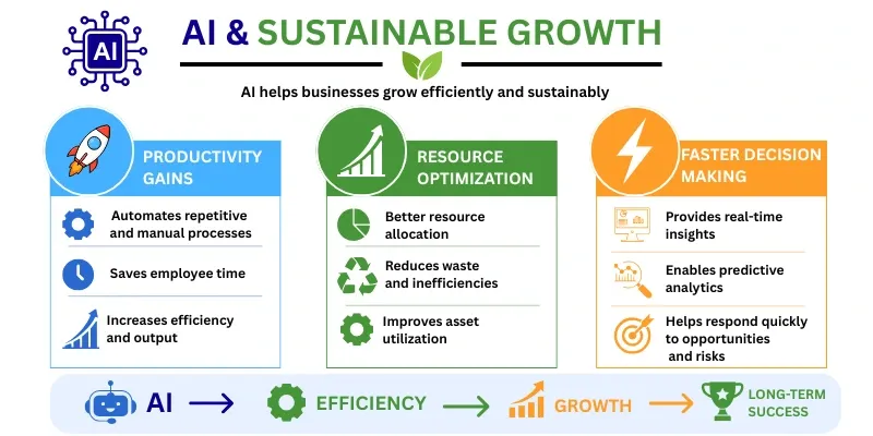 the connection between ai and sustainable growth