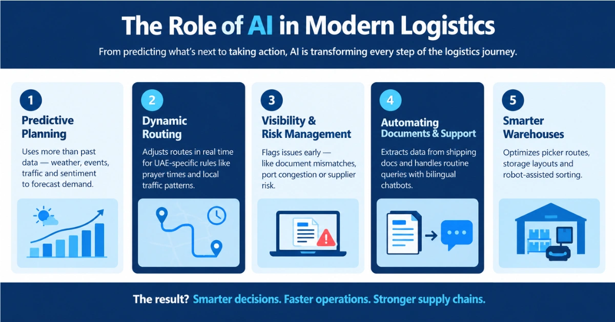 AI transforming logistics through smarter planning and automation.
