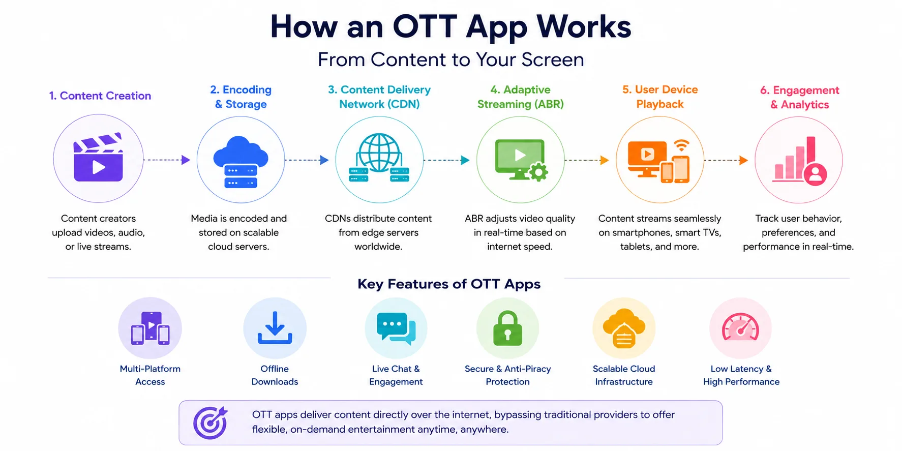 How an OTT App Works