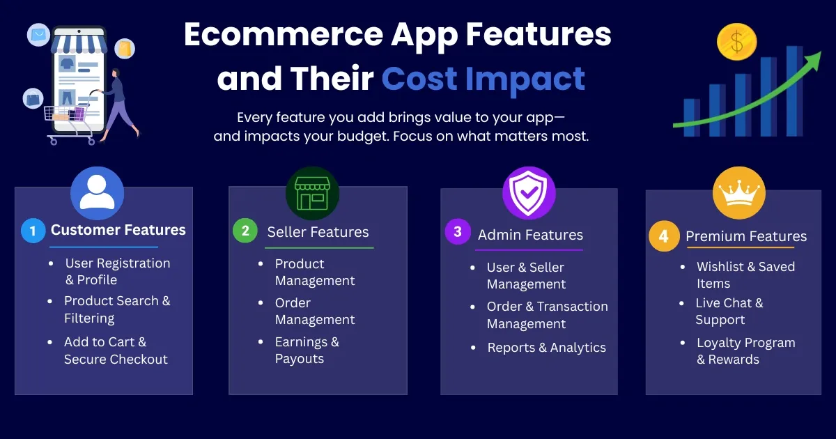 Infographic showing ecommerce app features and their cost impact, including customer, seller, admin, and premium features such as user registration, product management, analytics, live chat, and loyalty rewards.