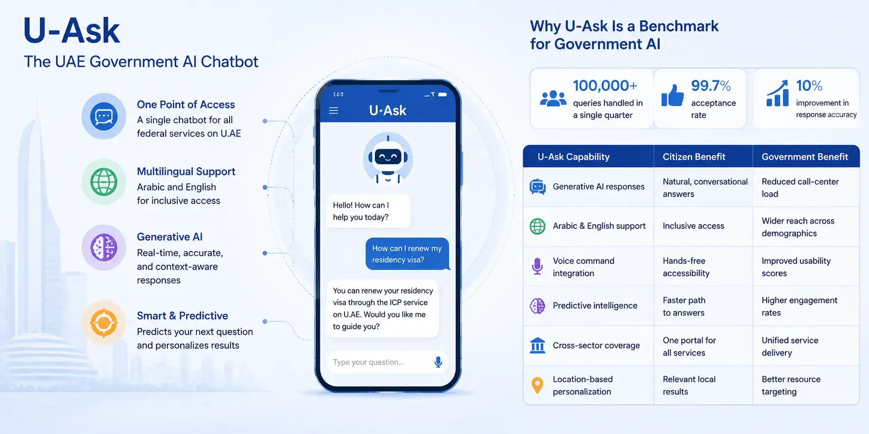 U-Ask UAE Government AI