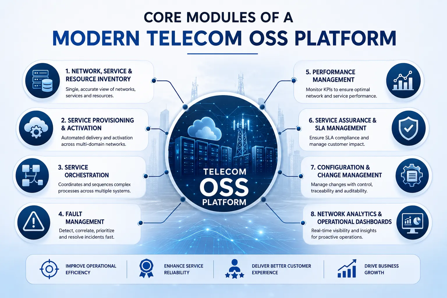 core modules of a mordern telecom oss platform