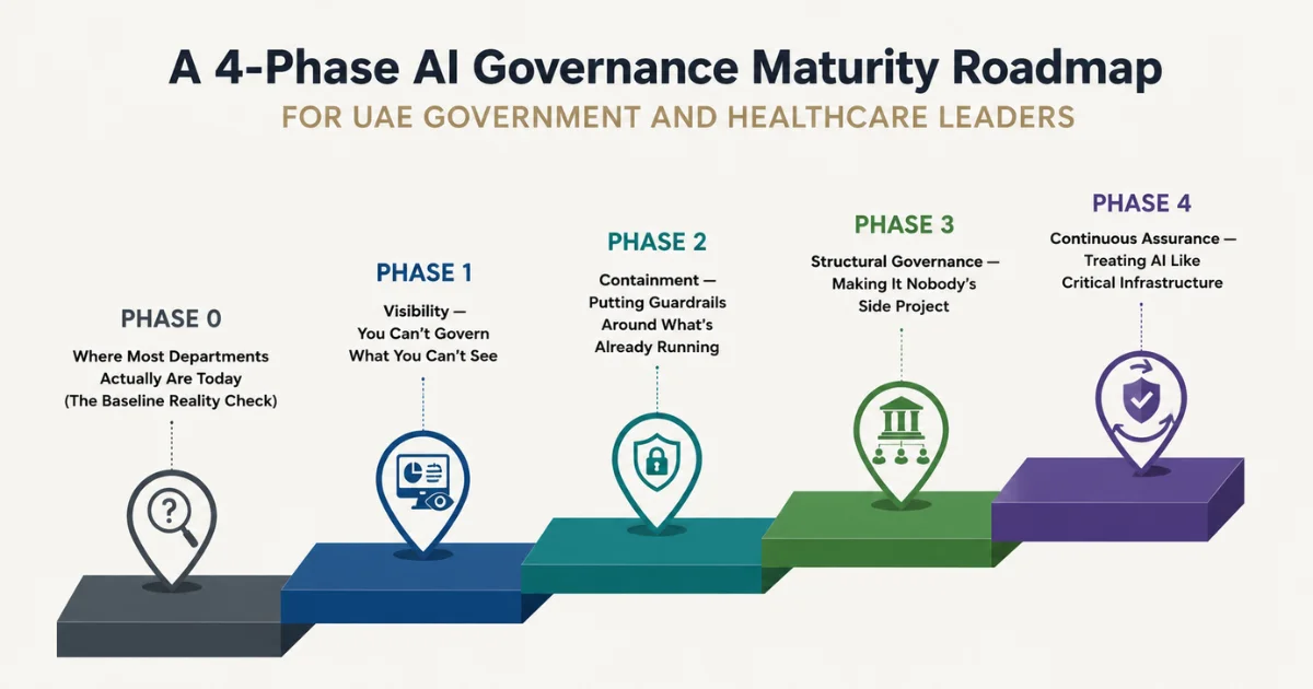 ai governance maturity roadmap uae