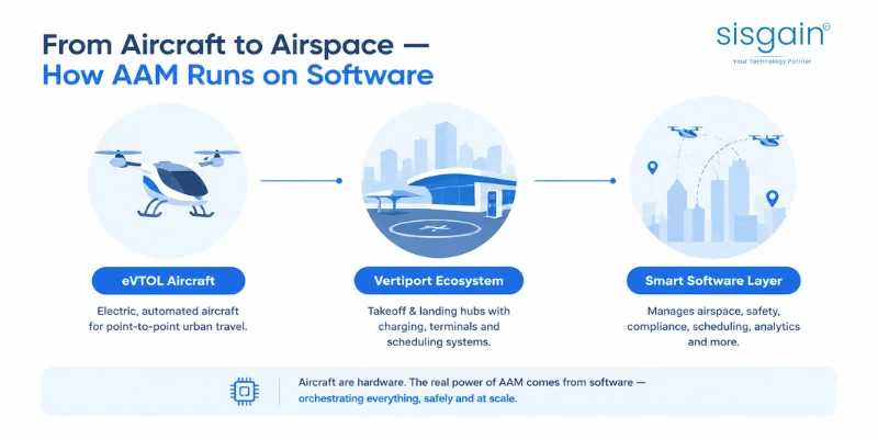 what is advanced air mobility software