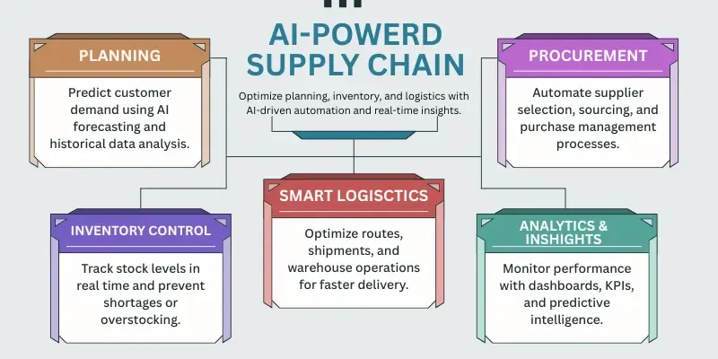AI-Powered Supply Chain Workflow Guide