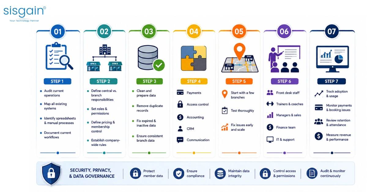 Gym management software implementation process infographic