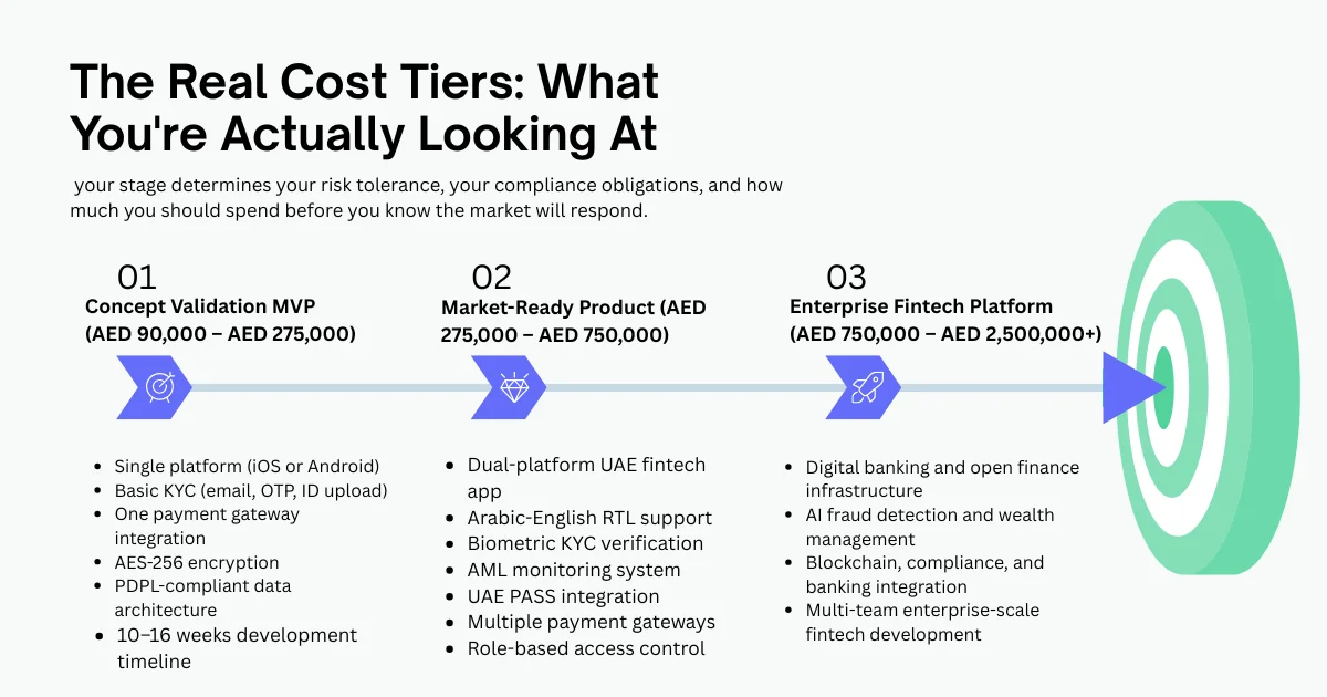 real cost tiers fintech app development