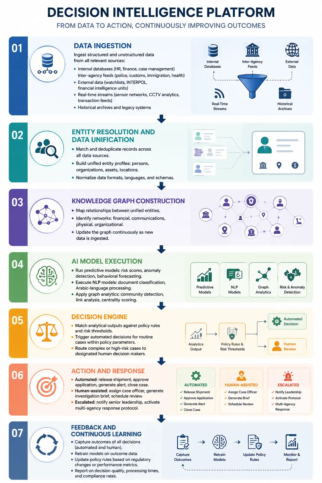 How Decision Intelligence Platforms Work: A Government Workflow