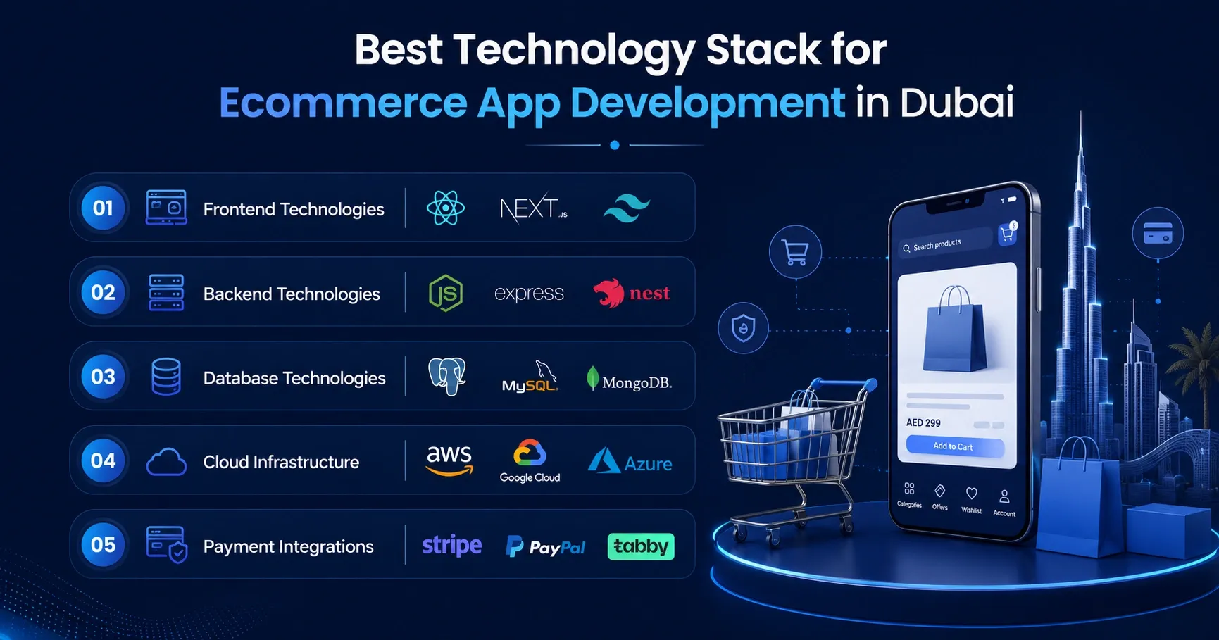 Infographic highlighting the best technology stack for ecommerce app development in Dubai, including frontend, backend, database, cloud infrastructure, and payment integration technologies.