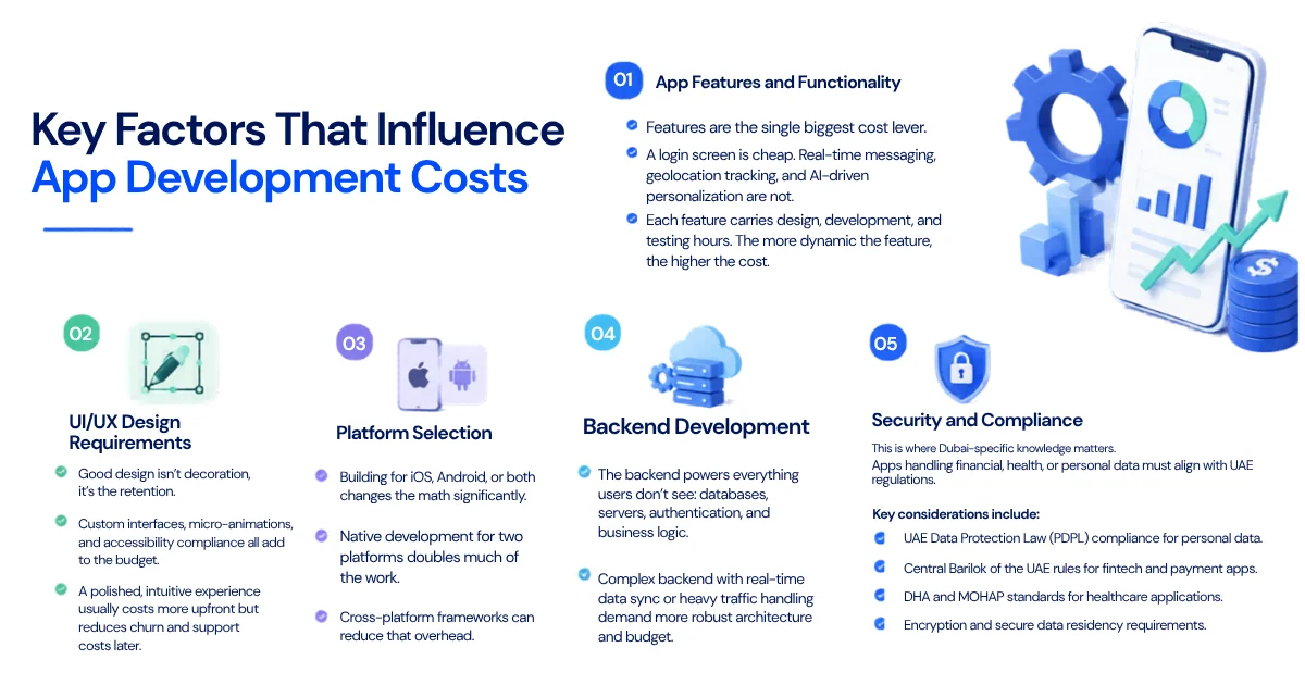 Infographic illustrating the key factors that influence app development costs, including features, UI/UX design, platform selection, backend development, and security compliance requirements.