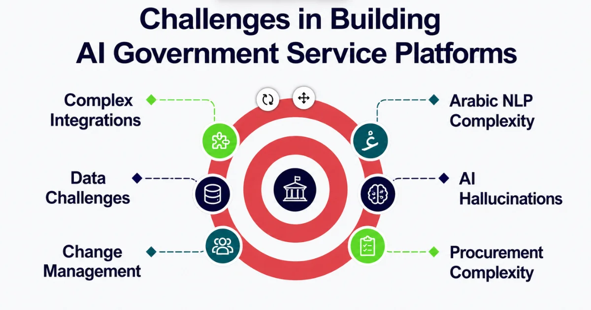 ai government platform challenges infographic