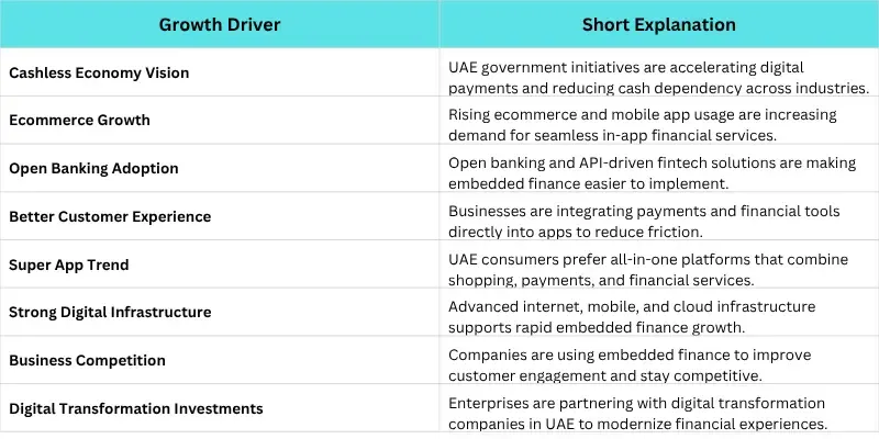 Table explaining key growth drivers behind embedded finance adoption in the UAE, including ecommerce, open banking, and digital transformation.