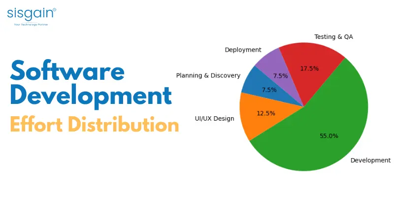 software development effort distribution