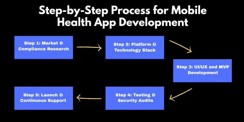 Step-by-Step Process for Mobile Health App Development