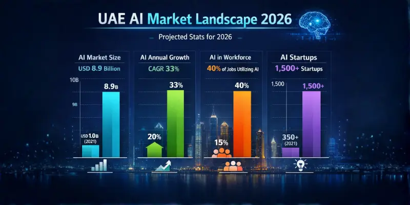 uae ai market landscape