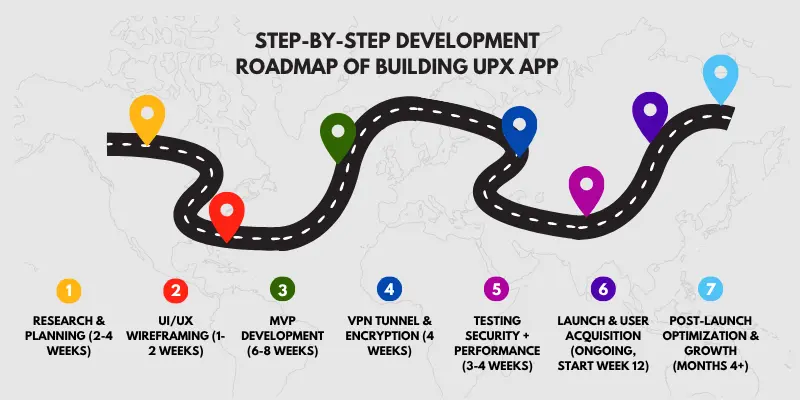 roadmap of build app like upx